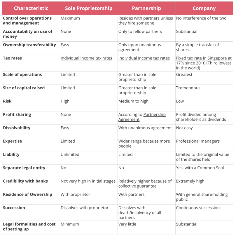 Business structures comparison table